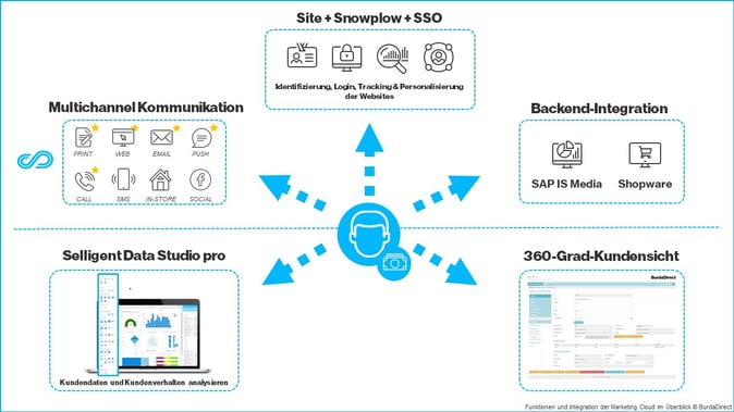 Funktionen und Integration der Marketing Cloud im Überblick - © BurdaDirect