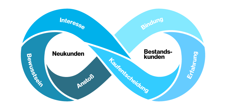 Bestandskundenmanagement_Kundenbindung